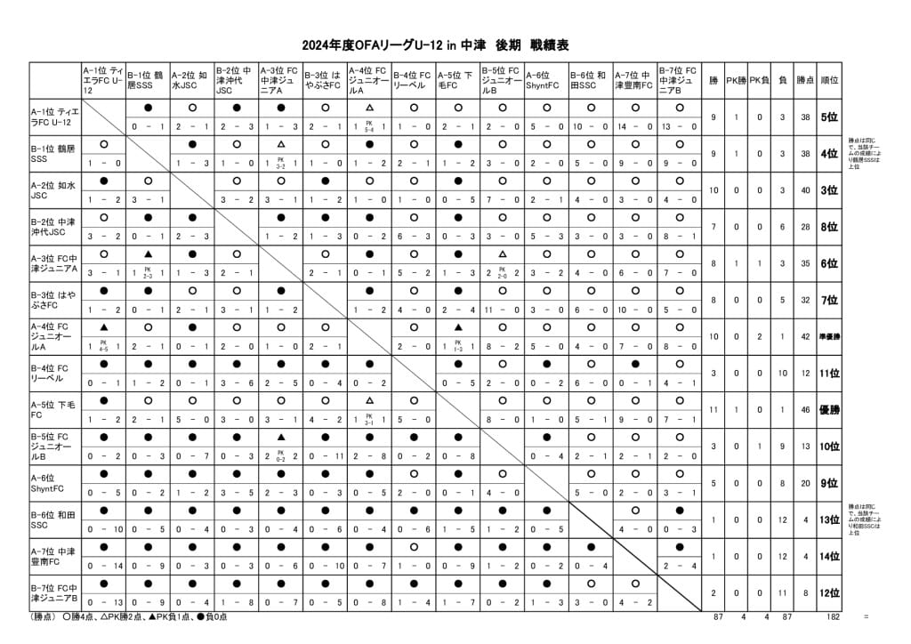OFAリーグ　U-12　24.09.27　後期戦績表のサムネイル
